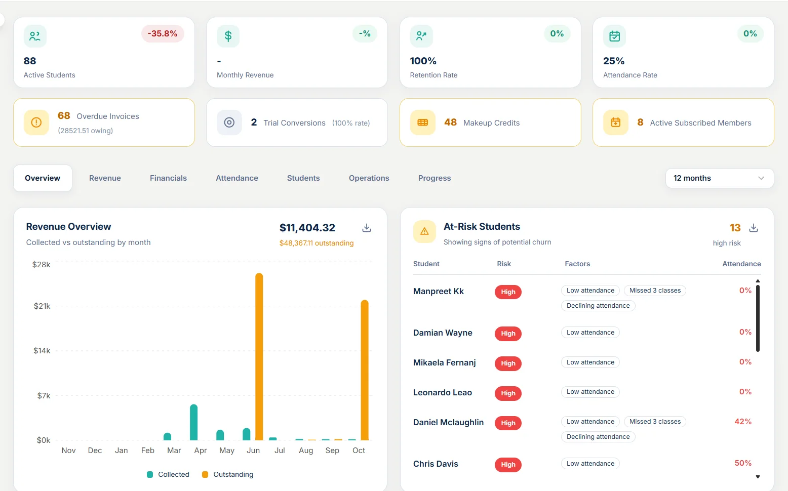 Outcoach analytics dashboard with active students, retention, attendance, revenue overview and at-risk students