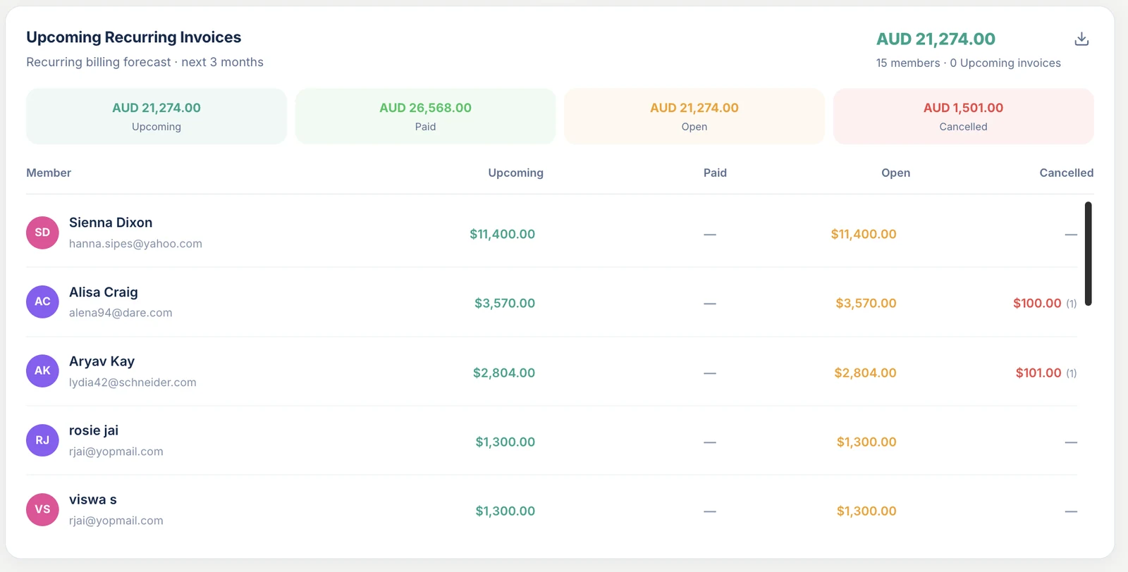 Outcoach recurring billing forecast for the next three months by member, with upcoming, paid, open and cancelled totals