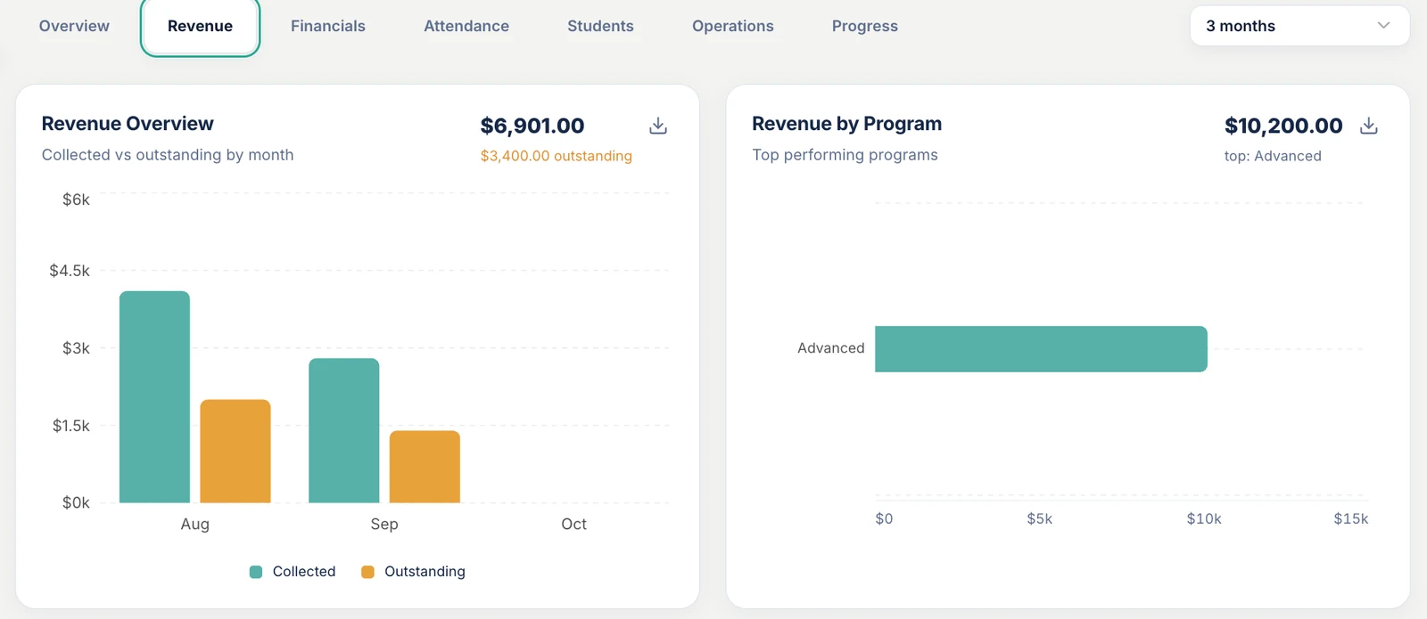 Outcoach revenue report with collected versus outstanding by month and revenue by program